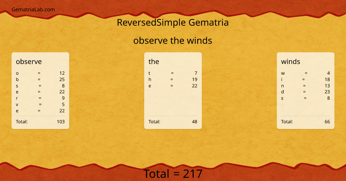 observe the winds in reversedSimple Gematria